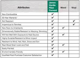 Fire resisant attributes list of Jame Hardie siding